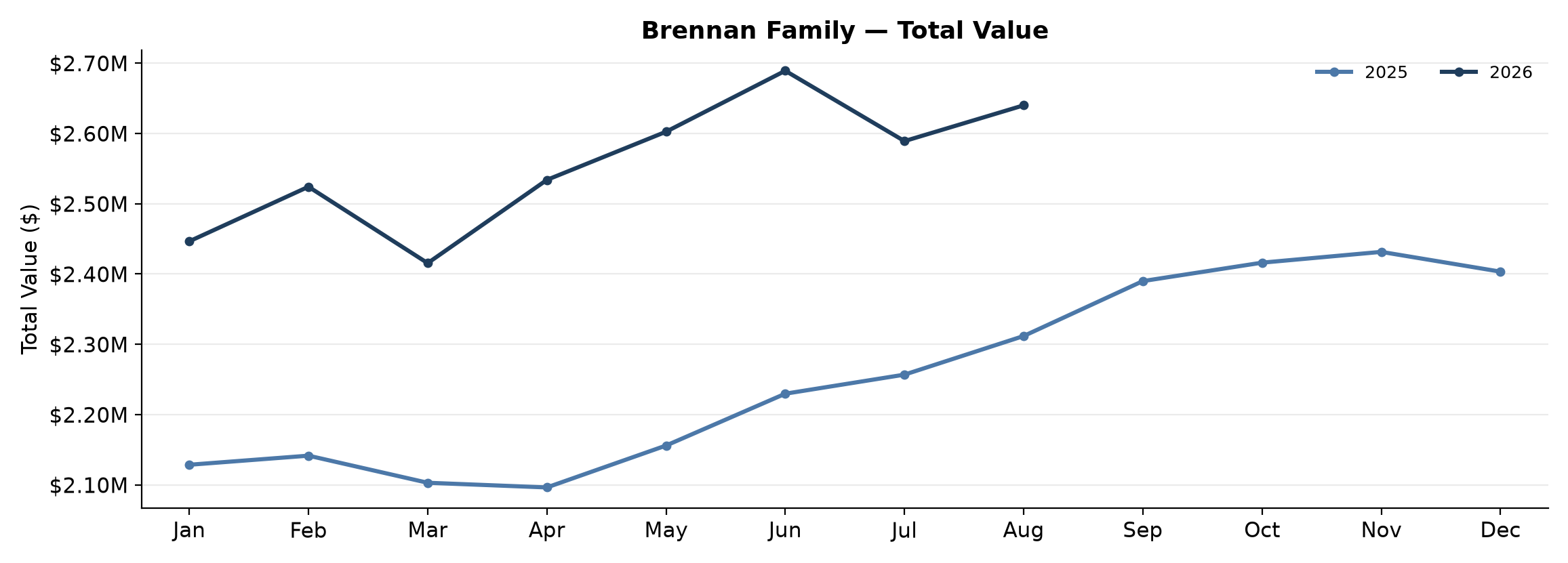 RosettaFi: a household's Total Value, this year against last, drawn by the app